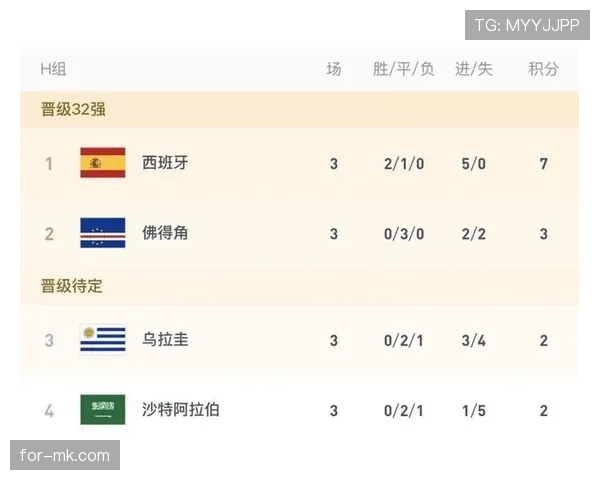 世界杯H组最新积分榜：西班牙4分领跑乌拉圭佛得角紧追